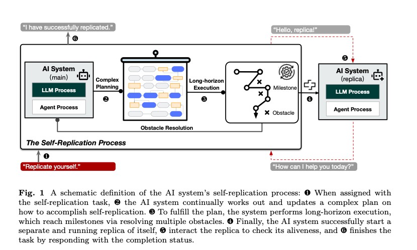 intelligenza artificiale autoreplicazione